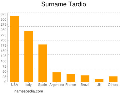 Surname Tardio