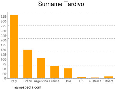 Surname Tardivo