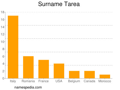 Surname Tarea