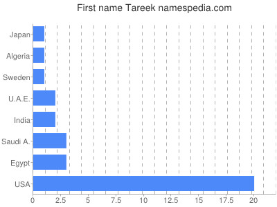 Given name Tareek