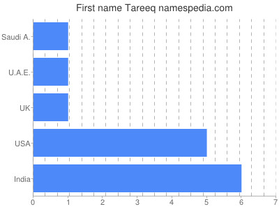 Given name Tareeq