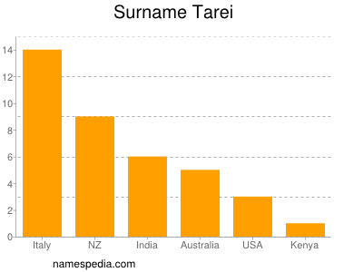 Surname Tarei