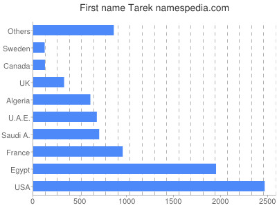 Given name Tarek