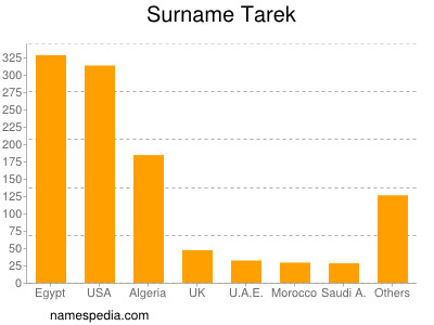 Surname Tarek