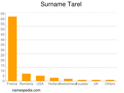 Surname Tarel