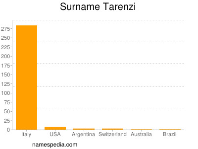 Surname Tarenzi
