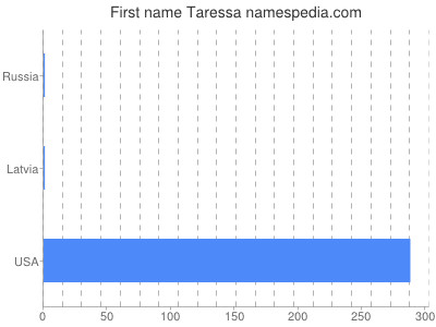 Given name Taressa