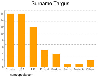 Surname Targus