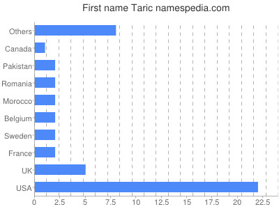 Given name Taric