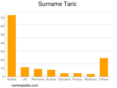 Surname Taric
