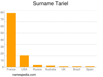 Familiennamen Tariel