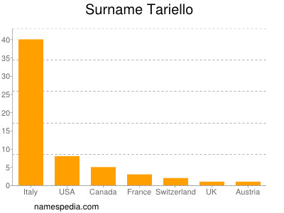 Surname Tariello