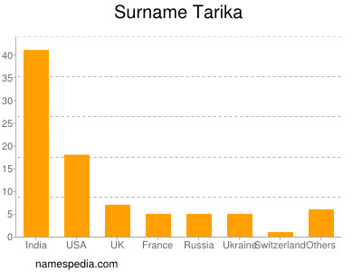 Surname Tarika