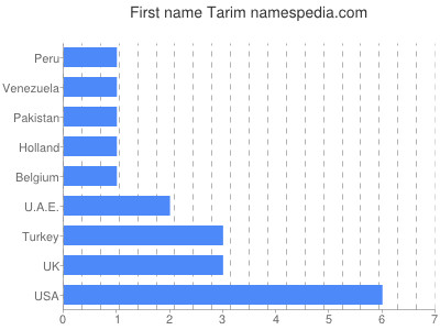 Given name Tarim