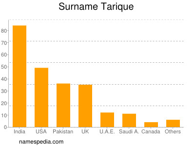 Surname Tarique