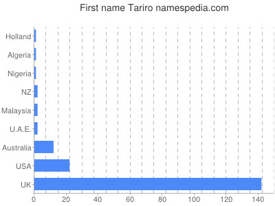 Given name Tariro