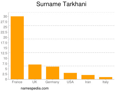 Surname Tarkhani