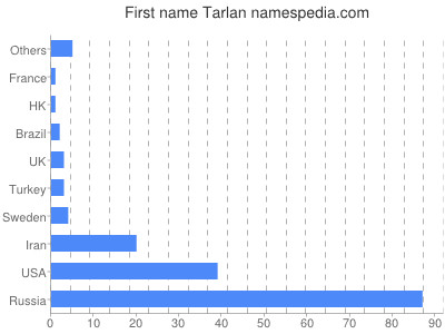 Given name Tarlan