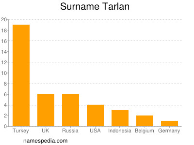 Surname Tarlan