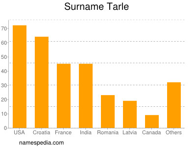 Surname Tarle