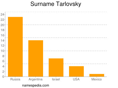Surname Tarlovsky
