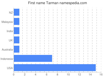 Given name Tarman