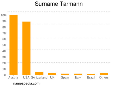 nom Tarmann