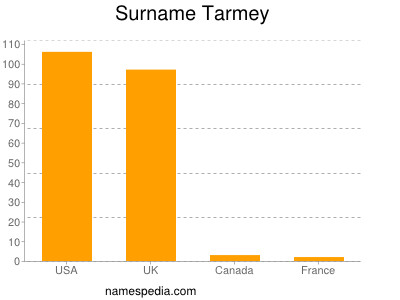 Surname Tarmey
