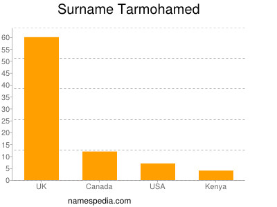 Surname Tarmohamed