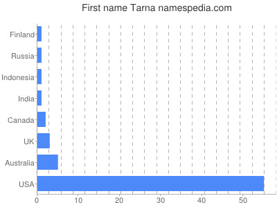 Given name Tarna