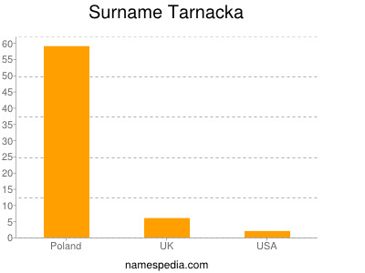 Surname Tarnacka