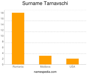 Surname Tarnavschi
