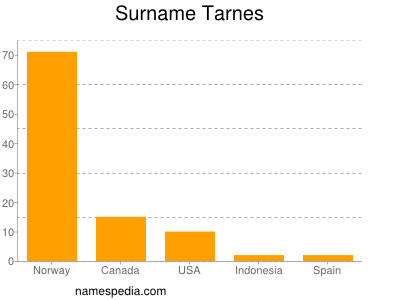Surname Tarnes