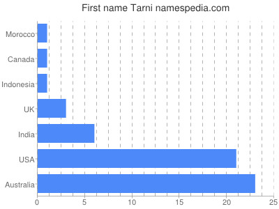 Given name Tarni