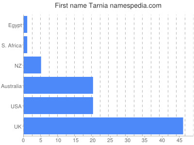 Given name Tarnia