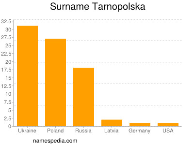 Surname Tarnopolska