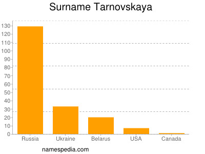 Surname Tarnovskaya