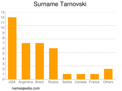 Surname Tarnovski