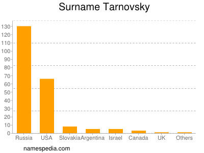 Surname Tarnovsky