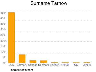 Surname Tarnow