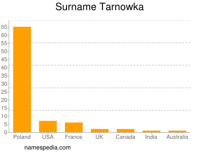 Surname Tarnowka