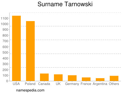 Surname Tarnowski