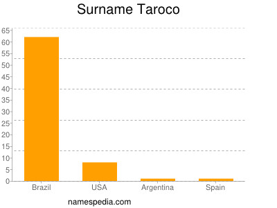 Surname Taroco