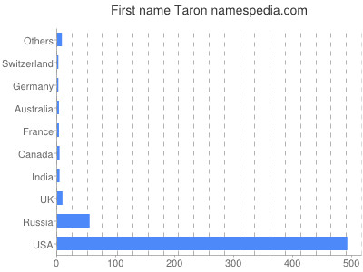 Given name Taron