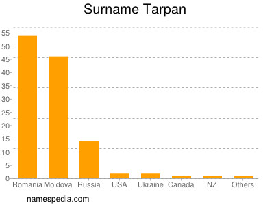 Surname Tarpan