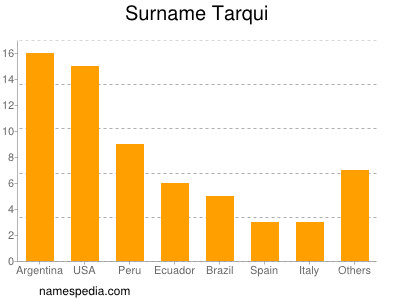 Surname Tarqui