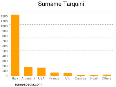 Surname Tarquini