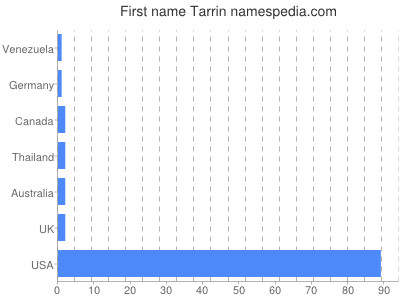 Given name Tarrin