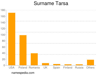 Surname Tarsa