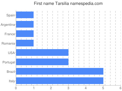 Given name Tarsilia